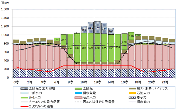 図表3：九州エリアにおける需給状況（23年5月5日を例にシナリオ7を用いた）