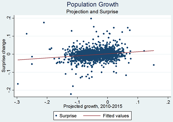 図1：人口変動率の予測値と予測誤差の関係