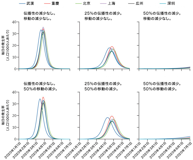 図2：中国における新型感染症の発生数の予測
