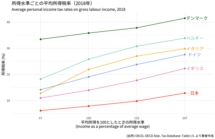 図：所得水準ごとの平均所得税率（2018年）