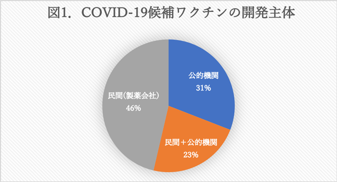 図1：COVID-19候補ワクチンの開発主体