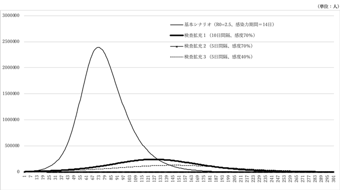 図表3：簡易シミュレーション分析（人口10000万人、初期感染率0.1％）