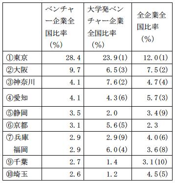 ベンチャー企業の分布（上位10都道府県）と大学発ベンチャー、全企業の分布