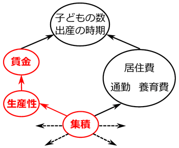 図1：集積の経済による生産性向上とその他の波及経路