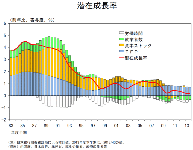 図表2：日銀の推計による直近の日本の潜在成長率