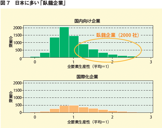 図7：日本に多い「臥龍企業」