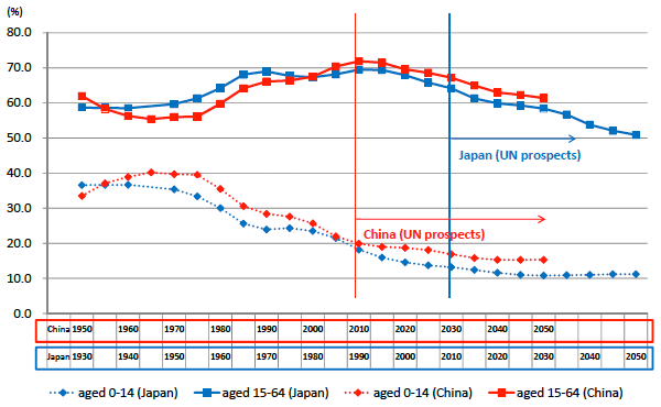 図：年少・活動人口比率（中国・日本）