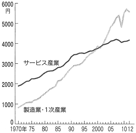 図：労働生産性（2000年価格、1時間あたり）