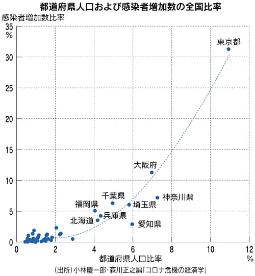 図：都道府県人口および感染者増加数の全国比率