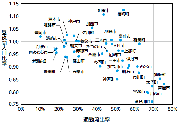 図：通勤流出率と昼夜間人口比率の関係（2015年）