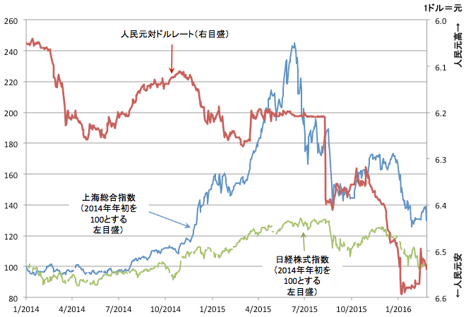 図：人民元相場と日中の株価指数