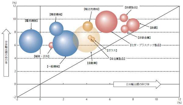 図7：世界と日本の主要業種別輸出額の伸び率