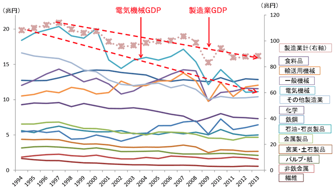 図9：業種別GDPの推移