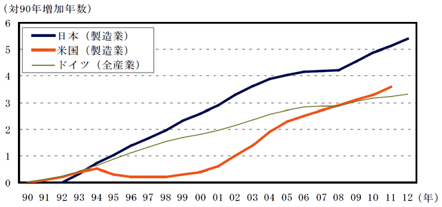図-4：日本のビンテージ設備問題