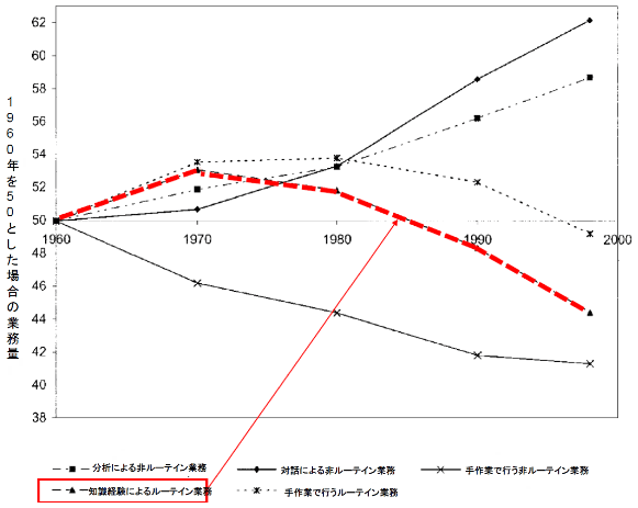 図9：米国におけるルーティン業務及び非ルーティン業務の作業（タスク）の割合（1960年～1998年）