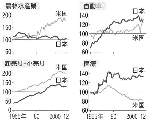 図2：産業別にみた日米の生産性