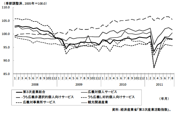 図5:第3次産業活動指数(需要別)の推移 図5:第3次産業活動指数(需要別)の推移