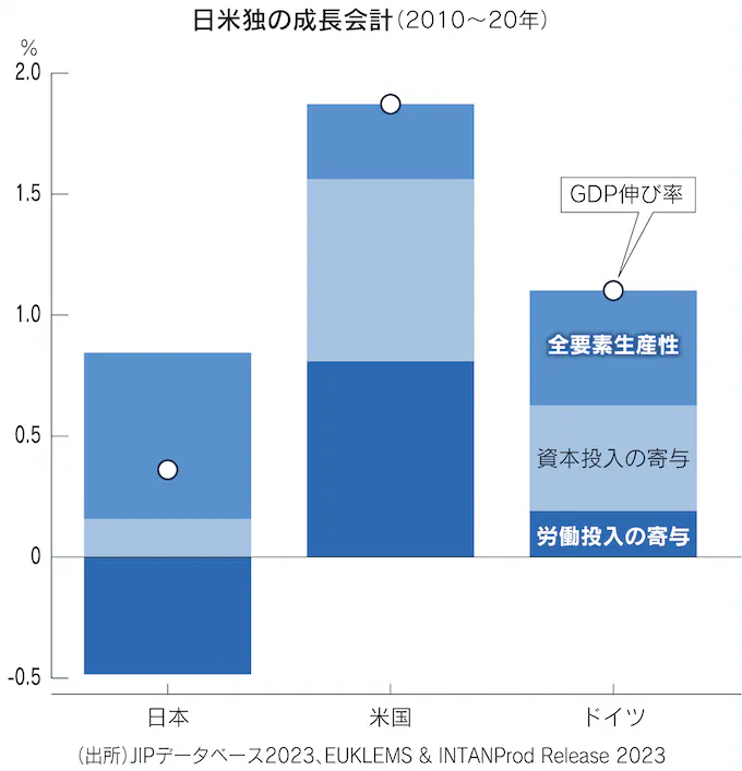 図：日米独の成長会計（2010〜20年）