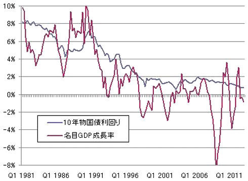 日本：名目GDP成長率と長期金利の推移