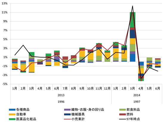 図表1：日本：小売業販売額増減の推移