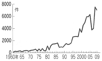 グラフ：高齢社会研究の論文数