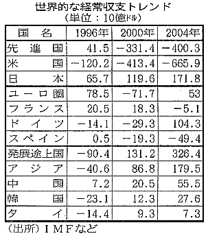 (表)世界的な経常収支トレンド：出所IMFなど