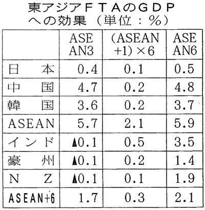 東アジアFTAのGDPへの効果