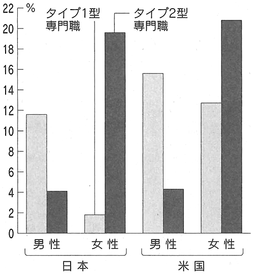 図：男女別専門職割合の日米比較