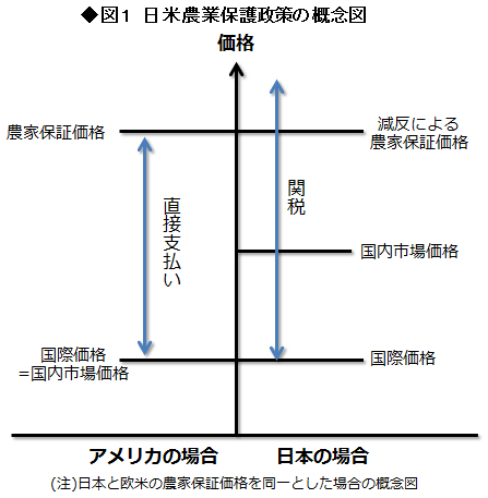 図1：日米農業保護政策の概念図