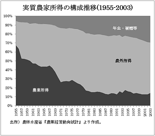 実質農家所得の構成推移（1955-2003）