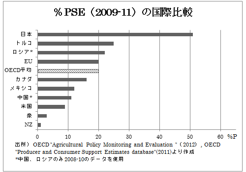 %PSE（2009-11）の国際比較
