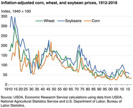 図　長期の穀物実質価格の推移