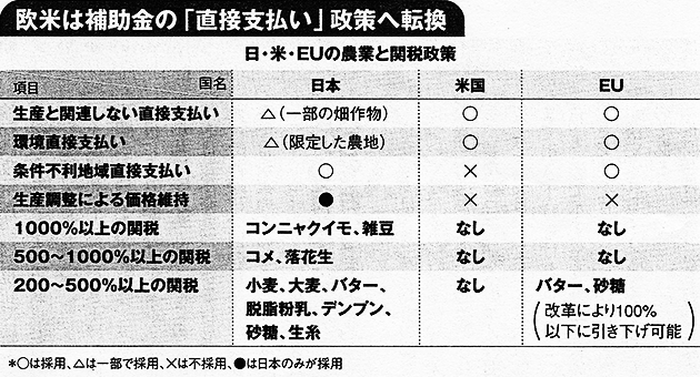 日・米・EUの農業と関税政策