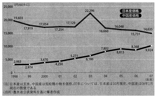 図2：中国産米は60キロ1万円まで上昇、日本産米との差は5000円に接近