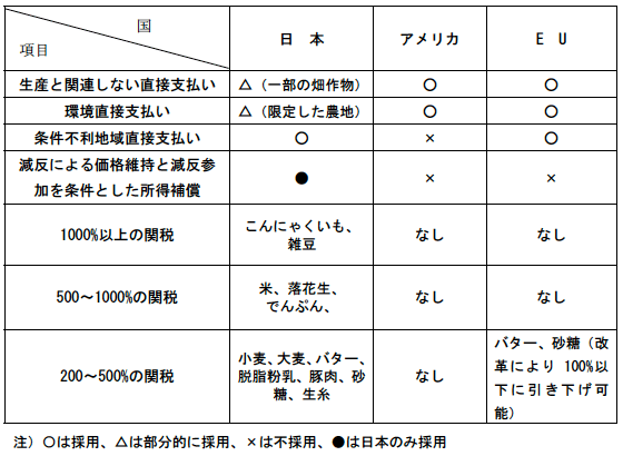 表：日本、アメリカ、EUの農業政策の比較