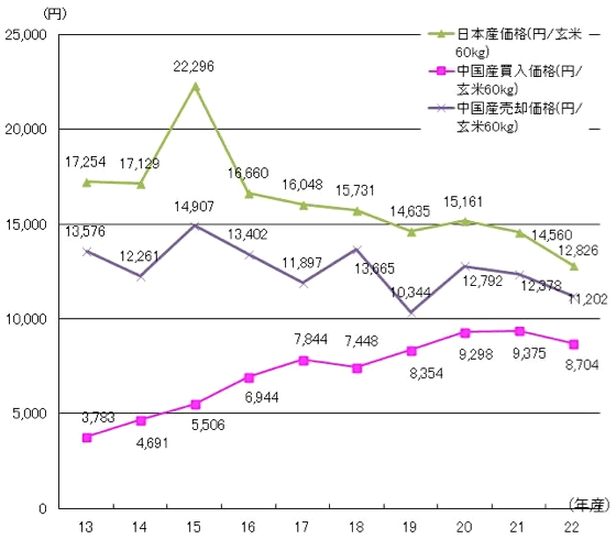 図1：日中米価の接近