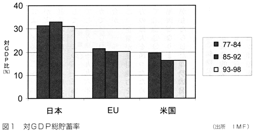 図1 対GDP総貯蓄率 図1 対GDP総貯蓄率