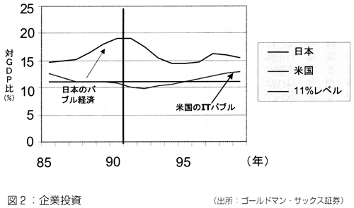 図2 企業投資 図2 企業投資
