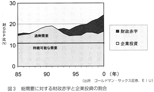 図3 総需要に対する財政赤字と企業投資の割合 図3 総需要に対する財政赤字と企業投資の割合