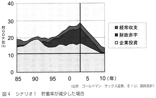図4 シナリオ1 貯蓄率が減少した場合 図4 シナリオ1 貯蓄率が減少した場合