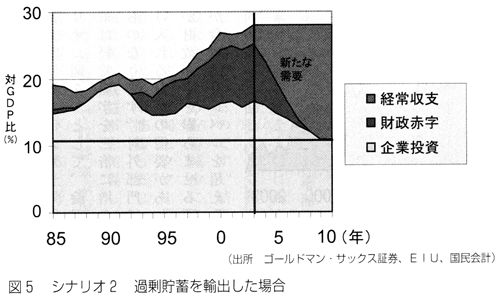 図5　シナリオ2　過剰貯蓄を輸出した場合