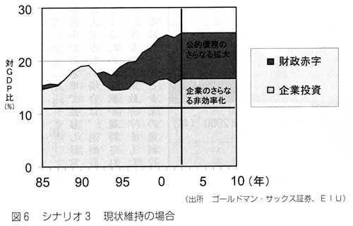 図6 シナリオ3 現状維持の場合 図6 シナリオ3 現状維持の場合