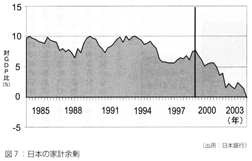 図7 日本の家計余剰 図7 日本の家計余剰