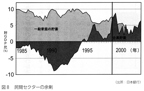図8 民間セクターの余剰 図8 民間セクターの余剰