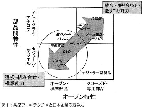図1　製品アーキテクチャと日本企業の競争力