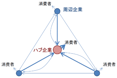 図1　企業間取引ネットワーク