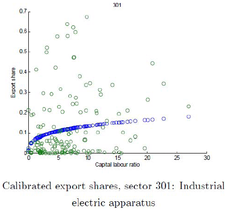 Calibrated export shares, sector 301: Industrial electric apparatus