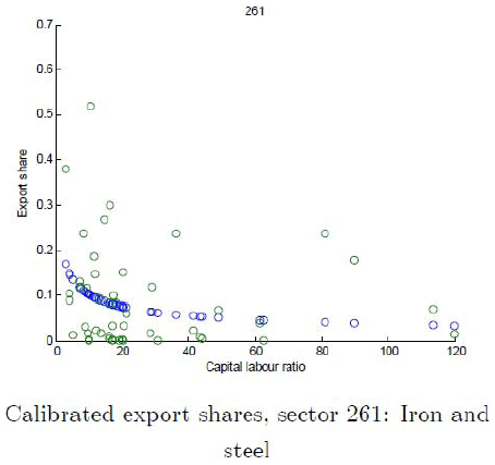 Calibrated export shares, sector 261: Iron and steel