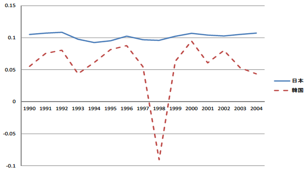 図：全体の労働時間に対する無形資産生産への労働時間の比率