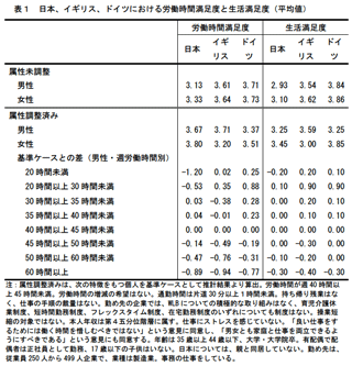 表1：日本、イギリス、ドイツにおける労働時間満足度と生活満足度（平均値）